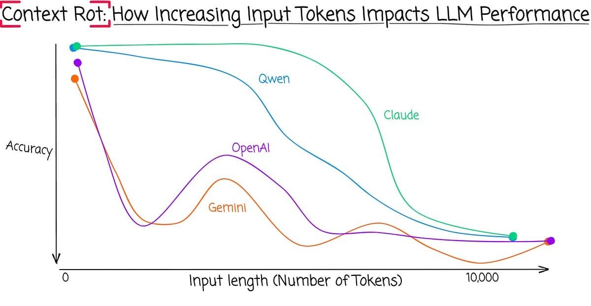 Context Rot: Why Your Giant AI Prompts Are Secretly Making It Dumber (And How to Fix It)